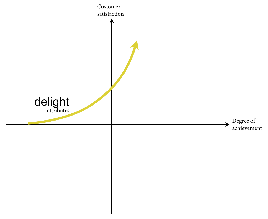 The Kano model - Excitement Attributes (Delight)